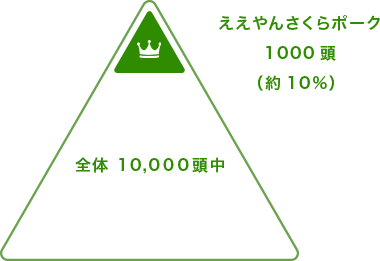 ええやんさくらポーク 1000頭